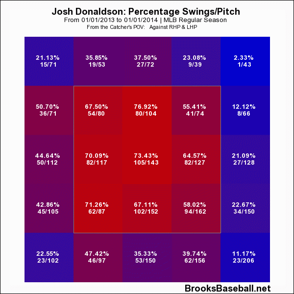 Donaldson swing rate