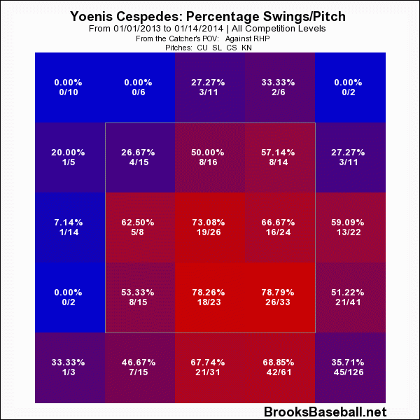 Swings vs RHP breaking pitchers