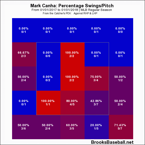 Canha Swing Rates